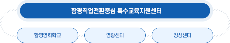 권역구성 (8개 지역청, 3개 특수학교) 이미지