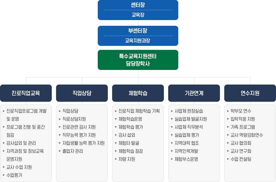 조직 및 역할 이미지