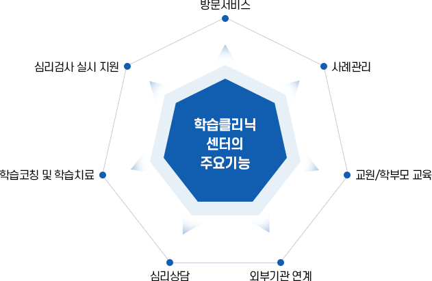 학습종합클리닉센터 주요기능 이미지
