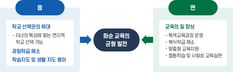 제한적 공동학구를 하면 무엇이 더 좋아지나요 이미지