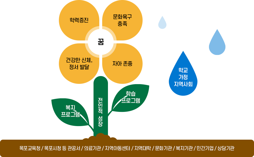 교육복지우선지원사업이란? 이미지. 자세한 설명은 아래를 참고