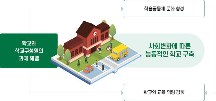 학교 자율장학 목적 이미지. 자세한 설명은 아래를 참고