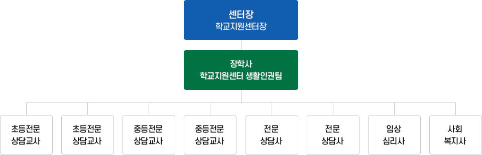 조직구성 이미지. 자세한 설명은 아래를 참고
