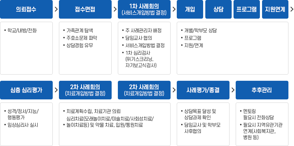 상담절차 이미지. 자세한 설명은 아래를 참고