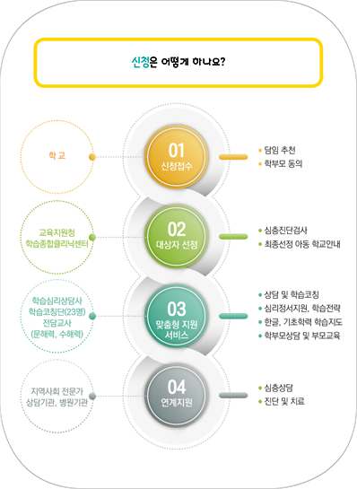 목포학습종합클리닉센터 소개 이미지 5. 자세한 설명은 아래를 참고
