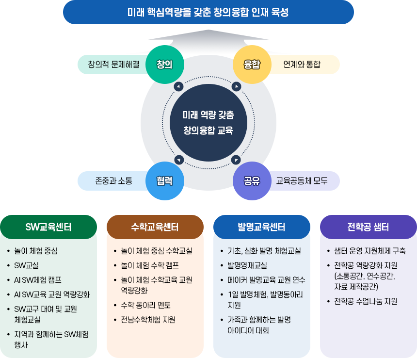 미래 핵심역량을 갖춘 창의융합 인재 육성