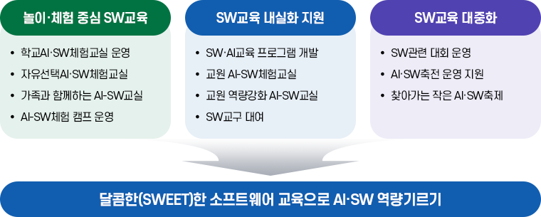 미래 핵심역량을 갖춘 창의융합 인재 육성