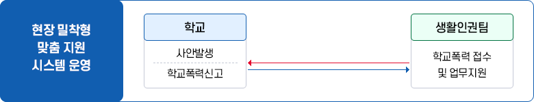 현장 밀착형 맞춤 지원 시스템 운영 이미지. 자세한 내용은 아래 참고