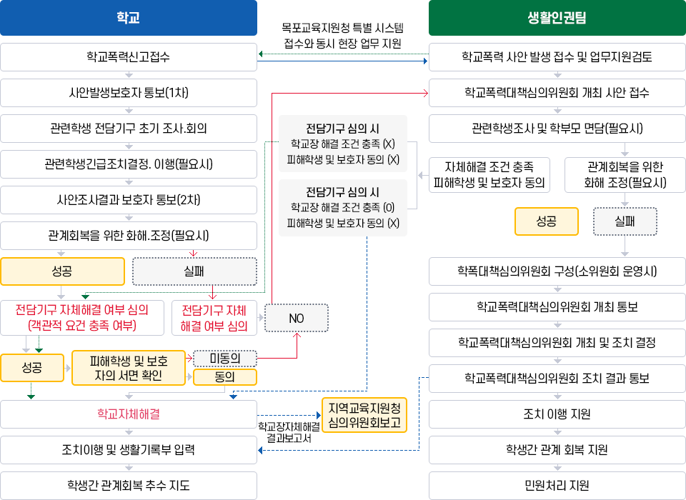사안처리 지원(절차) 이미지. 자세한 내용은 아래 참고