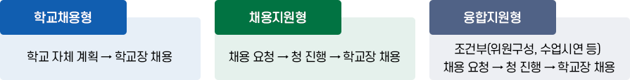 유형별 현장 맞춤형 계약제 교원 채용(초·중·고 확대) 이미지. 자세한 설명은 아래를 참고