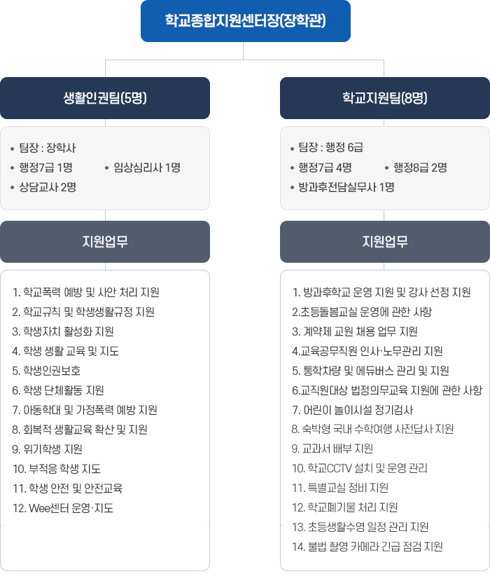 학교종합지원센터 조직 이미지