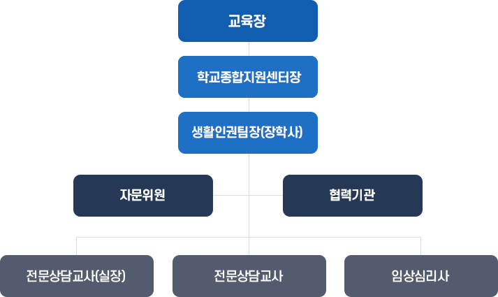 센터가족들 조직도 이미지.
