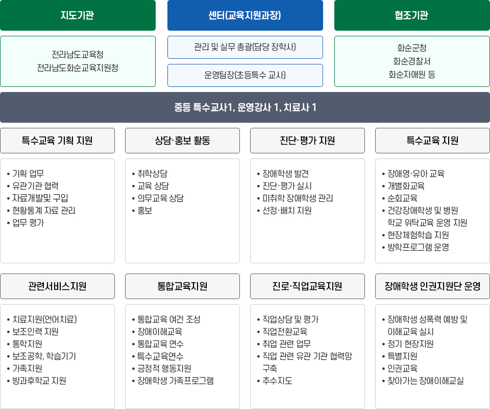 조직 및 역할 이미지.