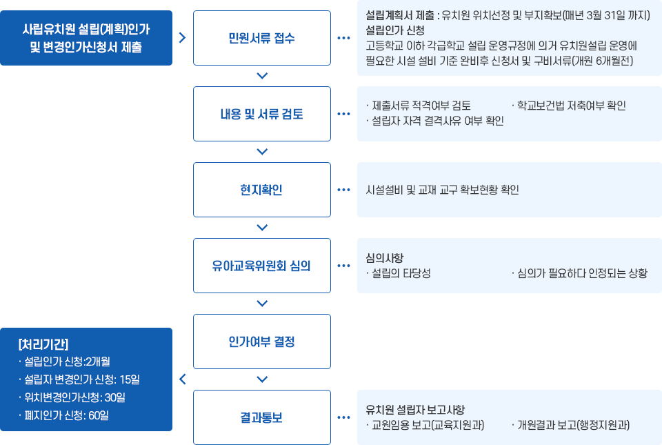 사립유치원 설립 및 변경인가 업무절차 이미지. 자세한 설명은 아래를 참고